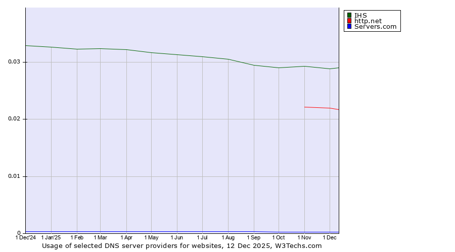 Historical trends in the usage of IHS vs. http.net vs. Servers.com