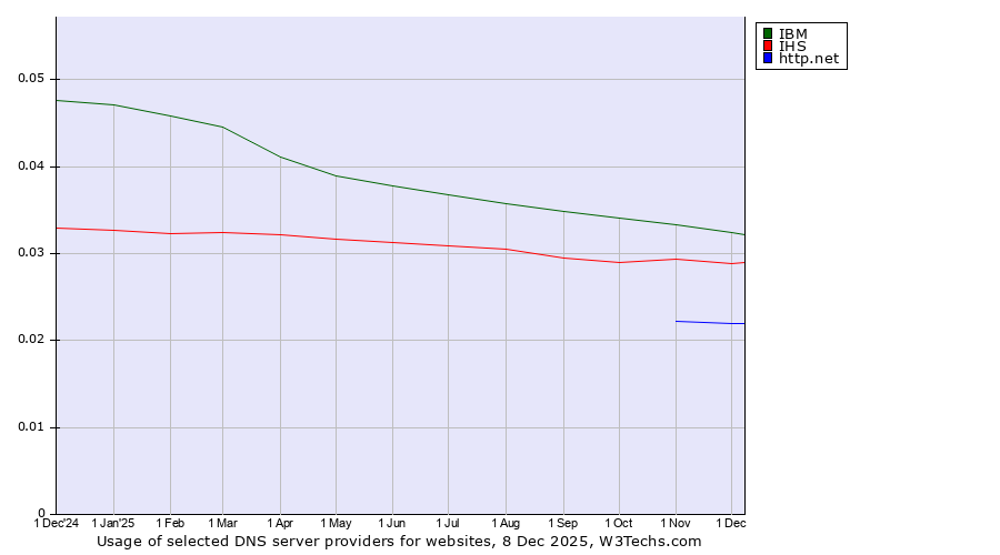 Historical trends in the usage of IBM vs. IHS vs. http.net