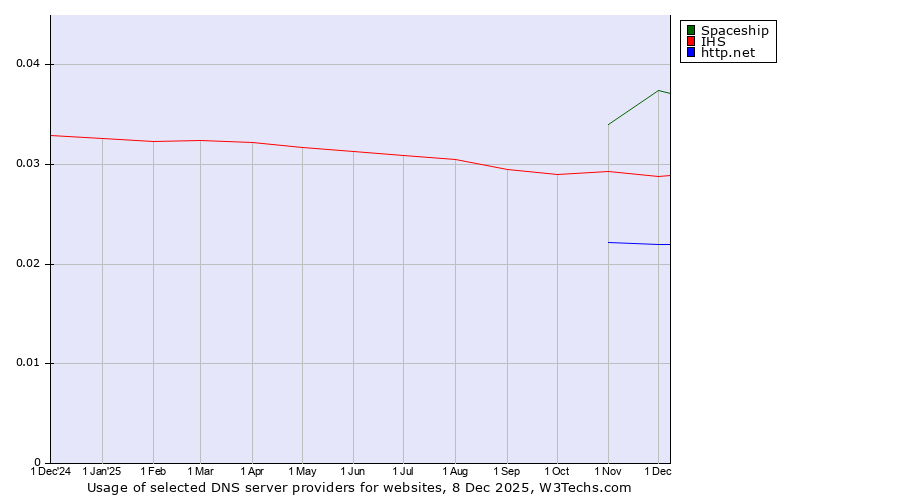 Historical trends in the usage of Spaceship vs. IHS vs. http.net