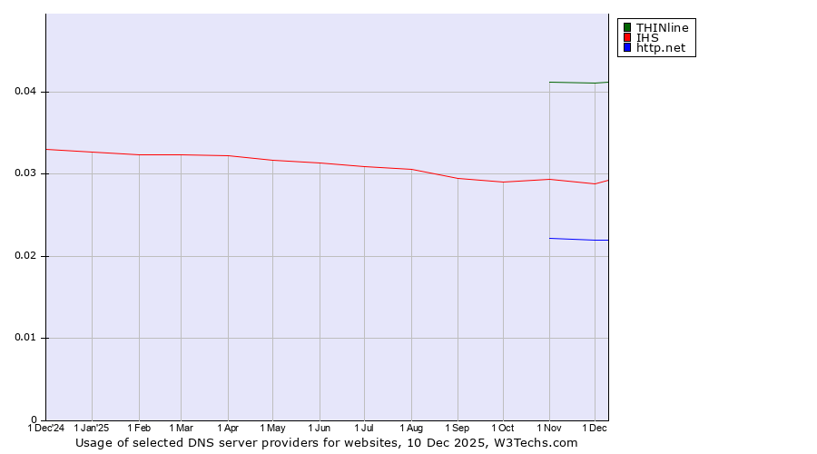 Historical trends in the usage of THINline vs. IHS vs. http.net