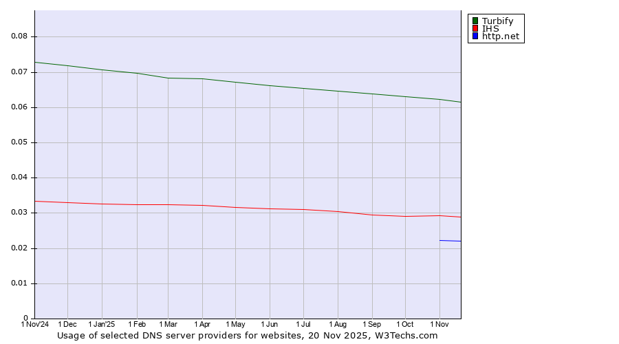 Historical trends in the usage of Turbify vs. IHS vs. http.net