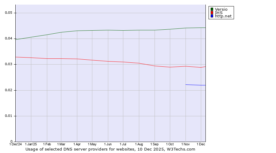 Historical trends in the usage of Versio vs. IHS vs. http.net
