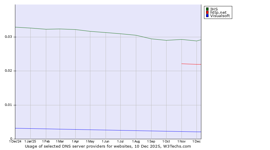 Historical trends in the usage of IHS vs. http.net vs. Visualsoft