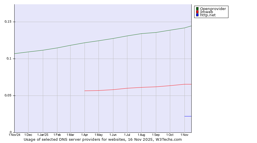 Historical trends in the usage of Openprovider vs. Imweb vs. http.net