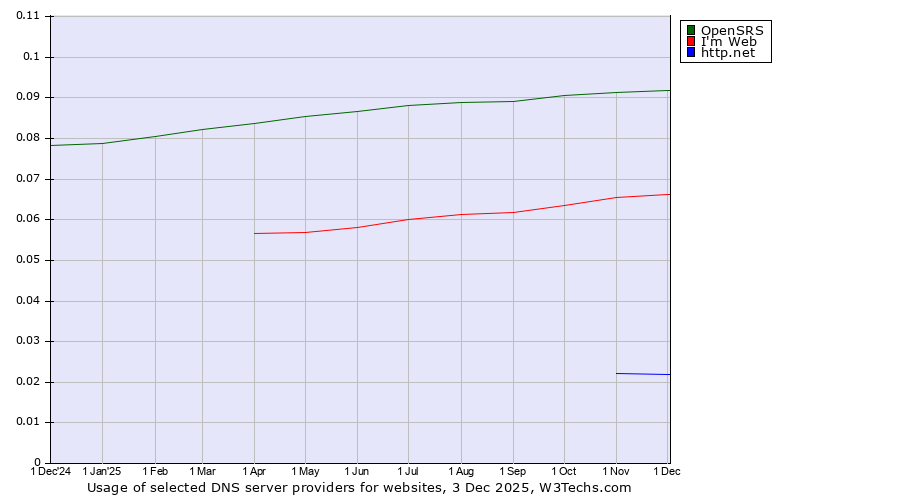 Historical trends in the usage of OpenSRS vs. Imweb vs. http.net