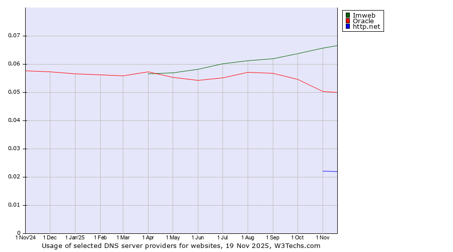 Historical trends in the usage of Imweb vs. Oracle vs. http.net