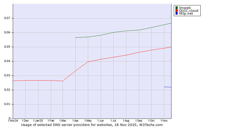 Historical trends in the usage of Imweb vs. QUIC.cloud vs. http.net
