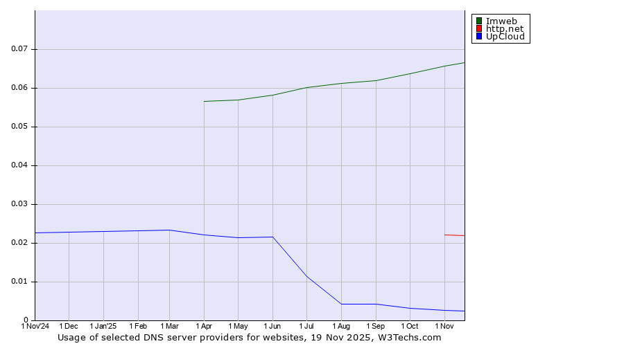 Historical trends in the usage of Imweb vs. http.net vs. UpCloud