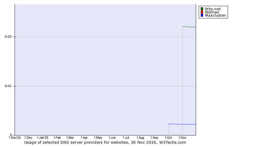 Historical trends in the usage of http.net vs. iNames vs. Maxcluster