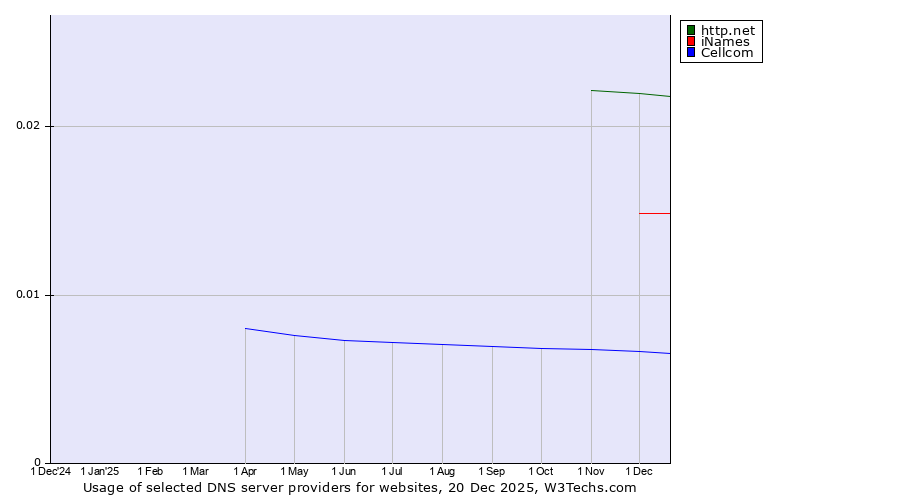 Historical trends in the usage of http.net vs. iNames vs. Cellcom