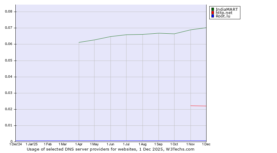 Historical trends in the usage of IndiaMART vs. http.net vs. Root.lu