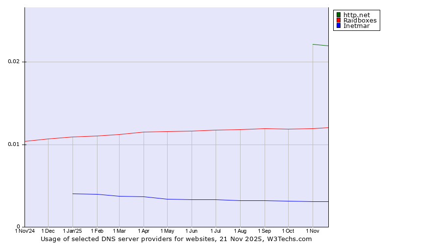 Historical trends in the usage of http.net vs. Raidboxes vs. Inetmar