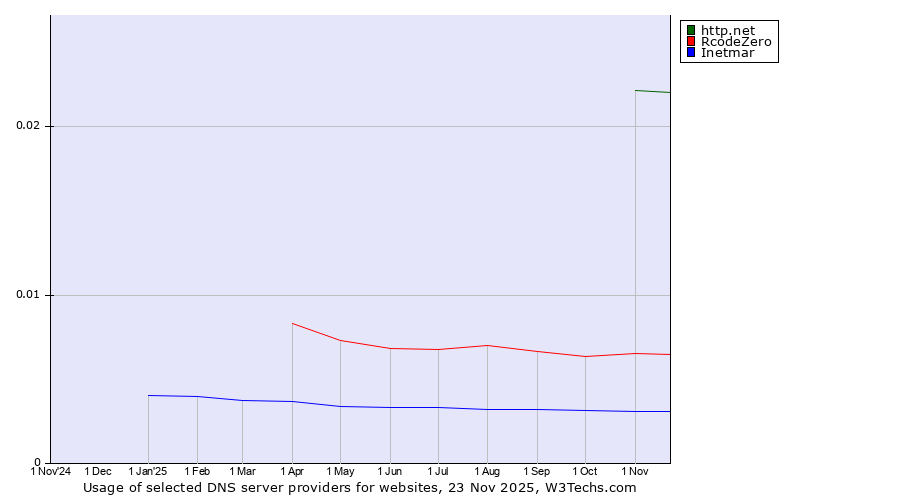 Historical trends in the usage of http.net vs. RcodeZero vs. Inetmar