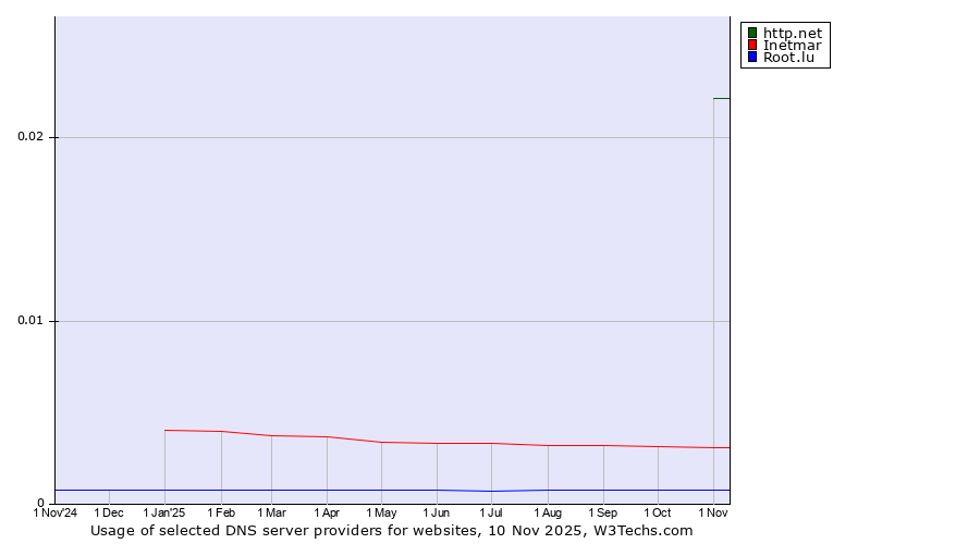 Historical trends in the usage of http.net vs. Inetmar vs. Root.lu