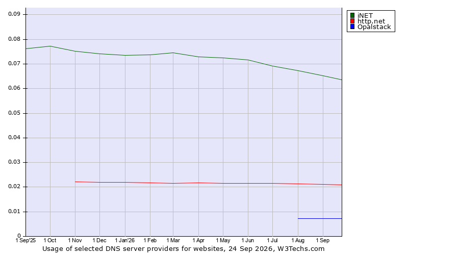 Historical trends in the usage of iNET vs. http.net vs. Opalstack