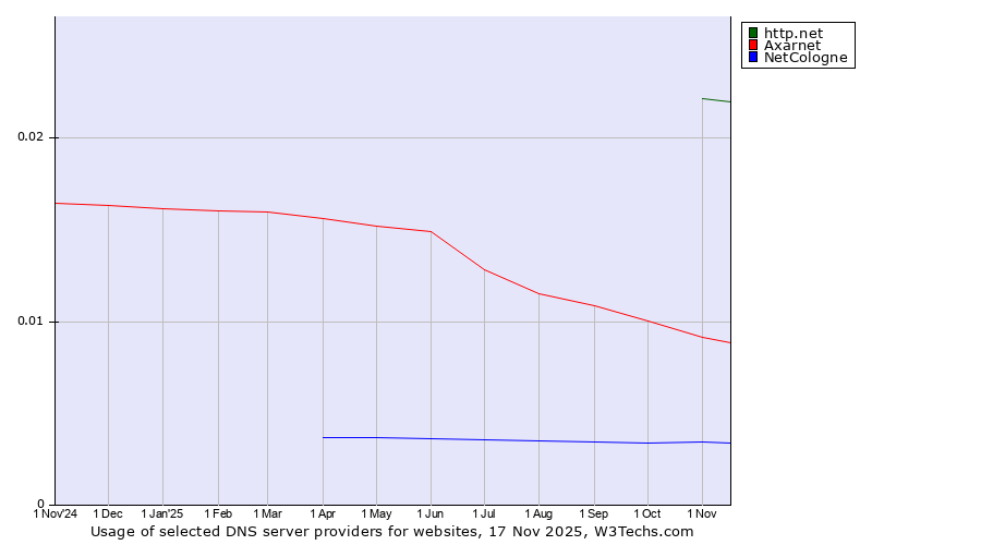 Historical trends in the usage of http.net vs. Axarnet vs. NetCologne