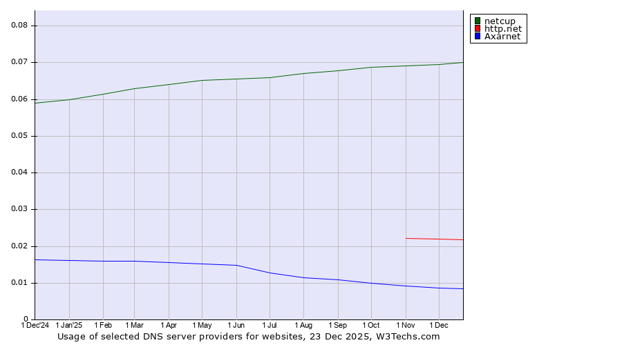 Historical trends in the usage of netcup vs. http.net vs. Axarnet