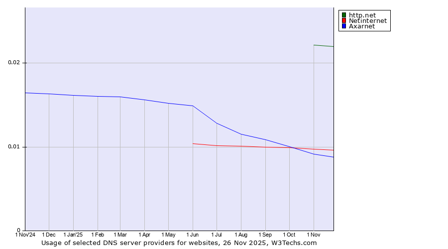 Historical trends in the usage of http.net vs. Netinternet vs. Axarnet