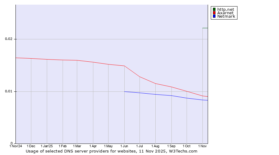 Historical trends in the usage of http.net vs. Axarnet vs. Netmark