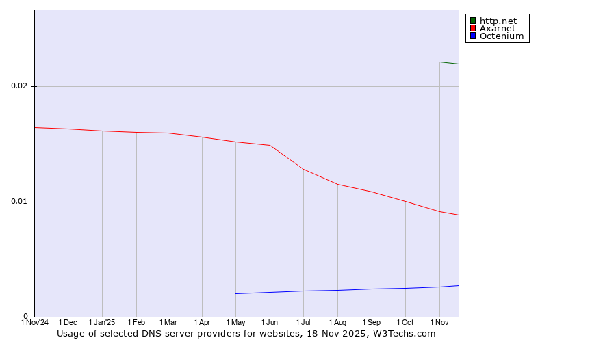 Historical trends in the usage of http.net vs. Axarnet vs. Octenium
