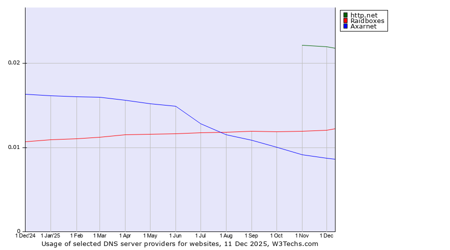 Historical trends in the usage of http.net vs. Raidboxes vs. Axarnet