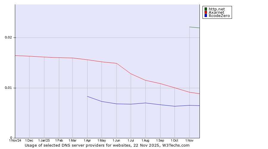 Historical trends in the usage of http.net vs. Axarnet vs. RcodeZero