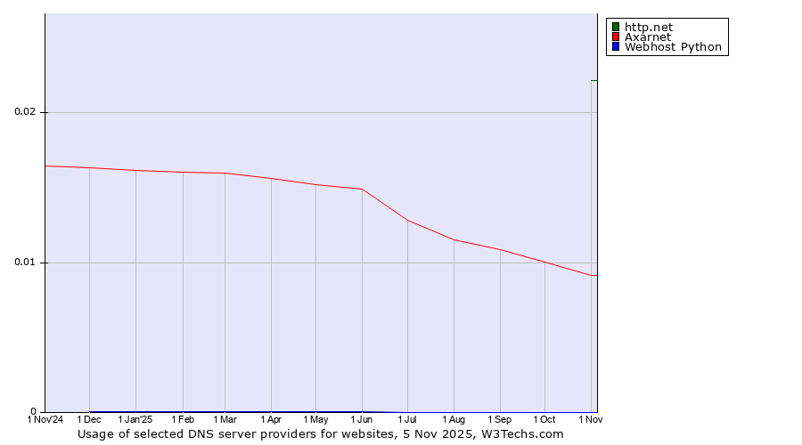 Historical trends in the usage of http.net vs. Axarnet vs. Webhost Python