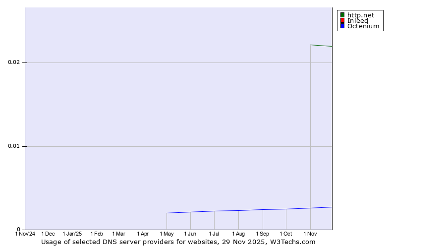 Historical trends in the usage of http.net vs. Inleed vs. Octenium