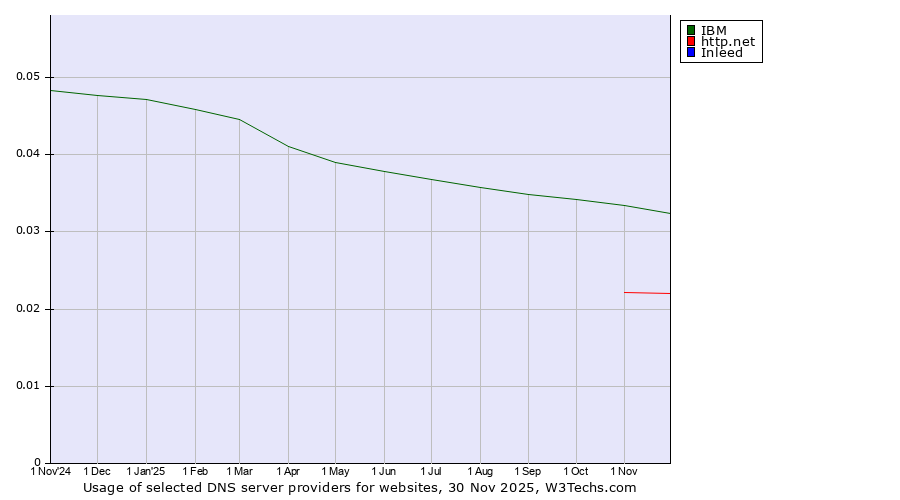 Historical trends in the usage of IBM vs. http.net vs. Inleed