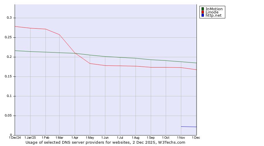 Historical trends in the usage of InMotion vs. Linode vs. http.net