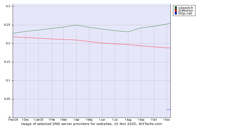 Historical trends in the usage of o2switch vs. InMotion vs. http.net