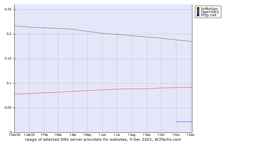 Historical trends in the usage of InMotion vs. OpenSRS vs. http.net