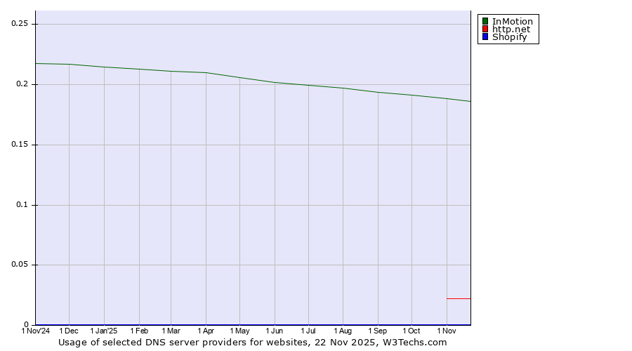 Historical trends in the usage of InMotion vs. http.net vs. Shopify