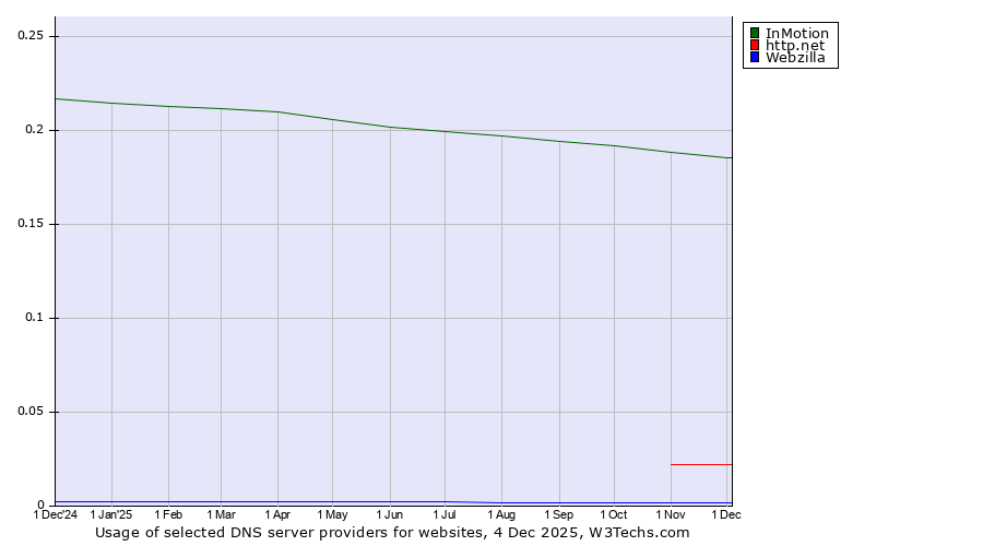 Historical trends in the usage of InMotion vs. http.net vs. Webzilla