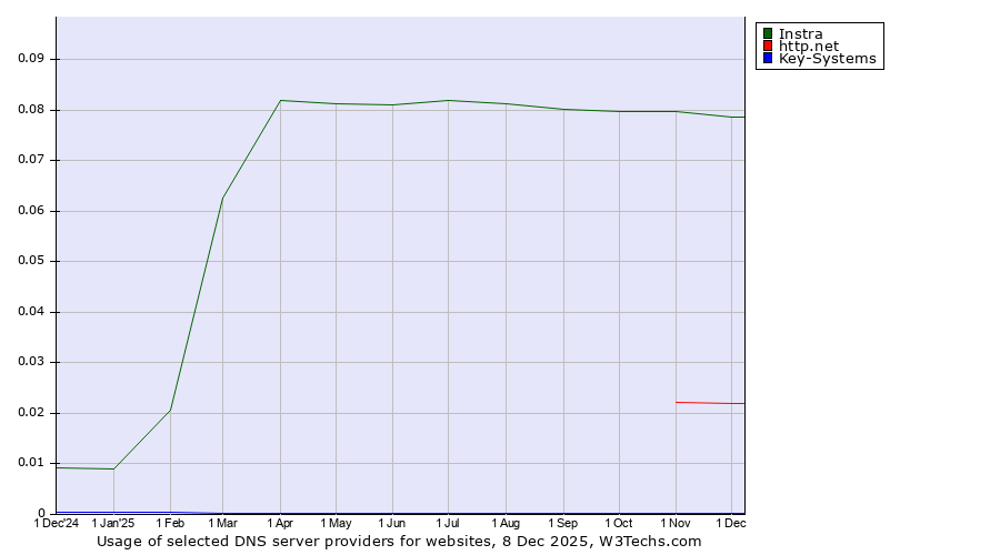 Historical trends in the usage of Instra vs. http.net vs. Key-Systems