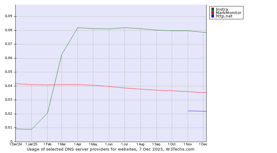 Historical trends in the usage of Instra vs. MarkMonitor vs. http.net