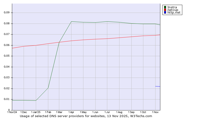 Historical trends in the usage of Instra vs. netcup vs. http.net