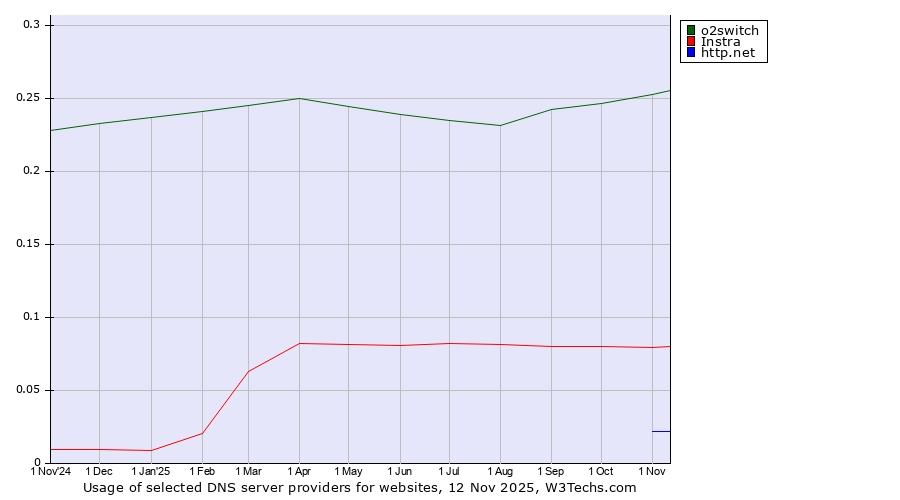 Historical trends in the usage of o2switch vs. Instra vs. http.net