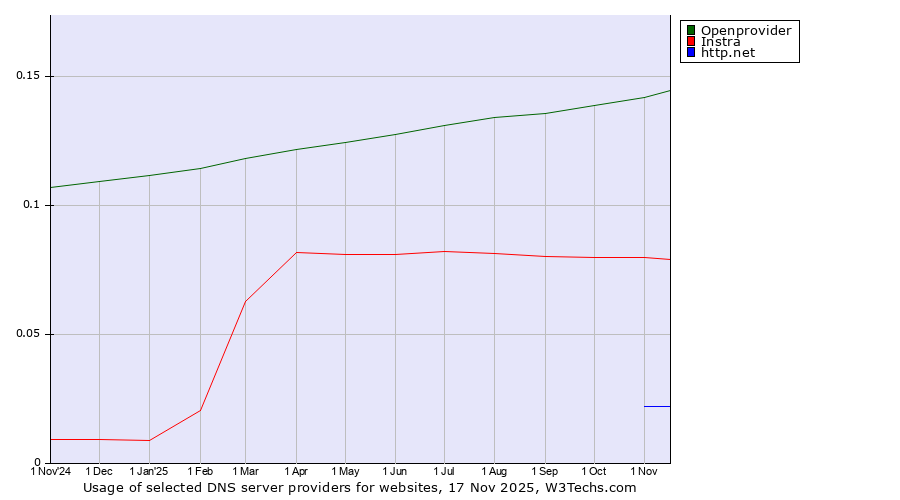 Historical trends in the usage of Openprovider vs. Instra vs. http.net