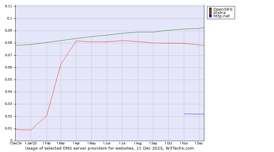 Historical trends in the usage of OpenSRS vs. Instra vs. http.net