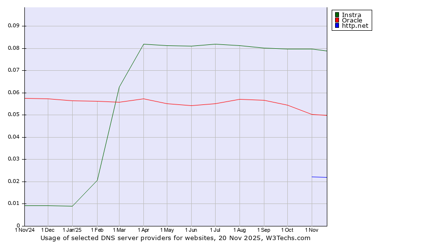 Historical trends in the usage of Instra vs. Oracle vs. http.net
