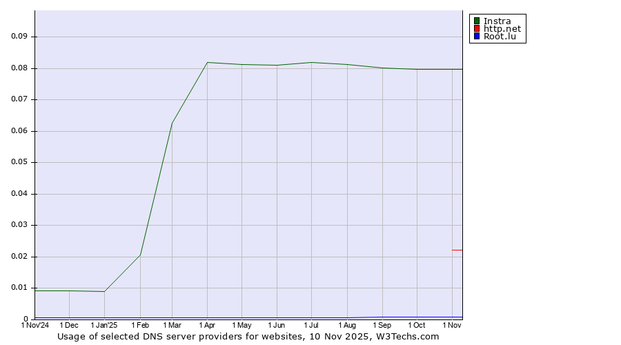 Historical trends in the usage of Instra vs. http.net vs. Root.lu