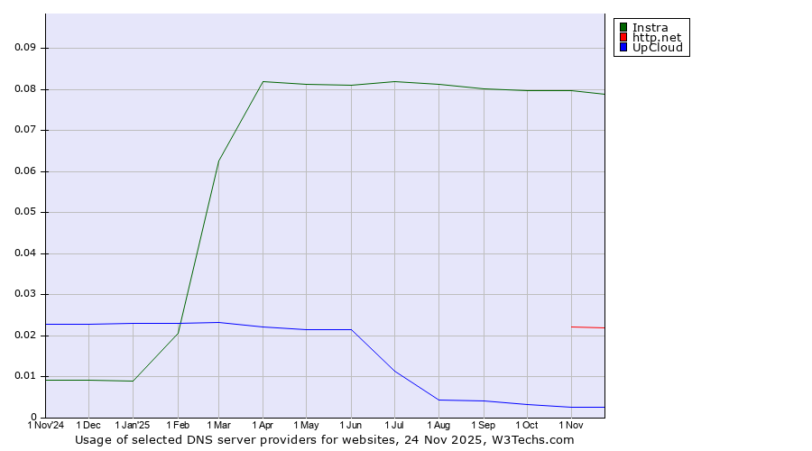 Historical trends in the usage of Instra vs. http.net vs. UpCloud