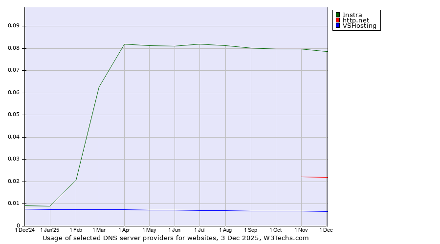 Historical trends in the usage of Instra vs. http.net vs. VSHosting