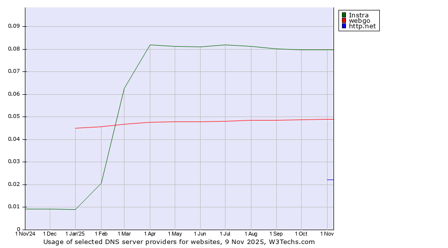 Historical trends in the usage of Instra vs. webgo vs. http.net