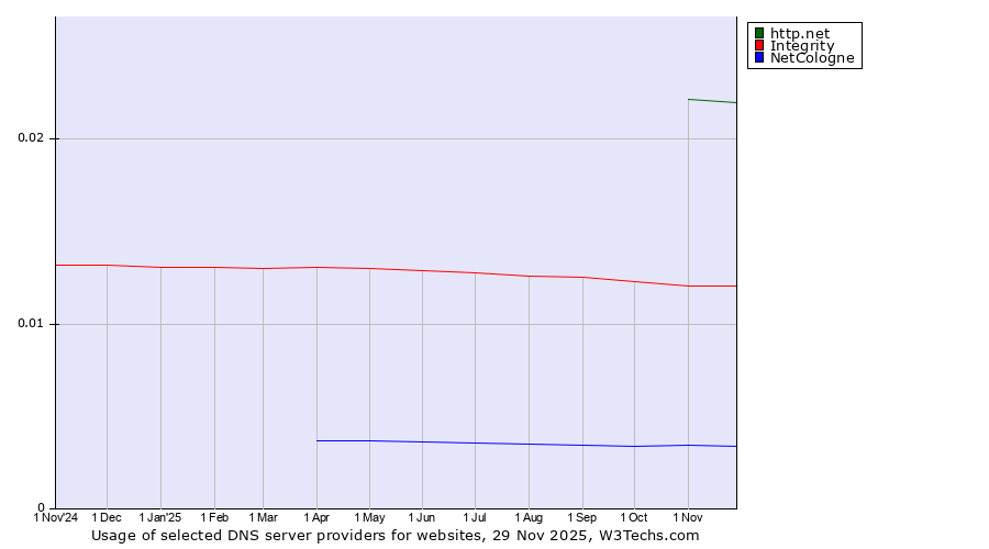 Historical trends in the usage of http.net vs. Integrity vs. NetCologne