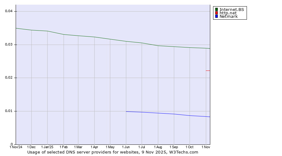 Historical trends in the usage of Internet.BS vs. http.net vs. Netmark