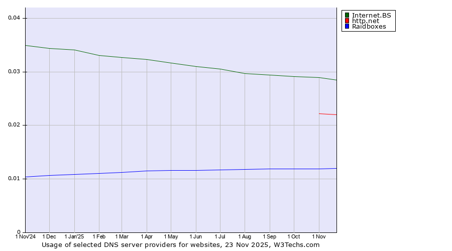 Historical trends in the usage of Internet.BS vs. http.net vs. Raidboxes