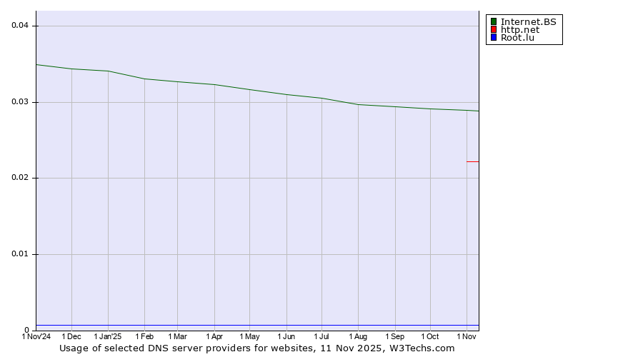 Historical trends in the usage of Internet.BS vs. http.net vs. Root.lu