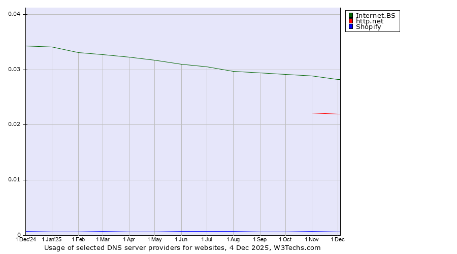 Historical trends in the usage of Internet.BS vs. http.net vs. Shopify